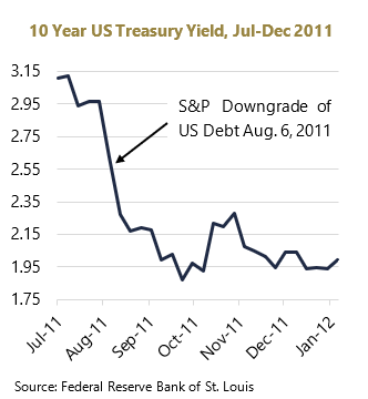 S&P graph showing downgrade