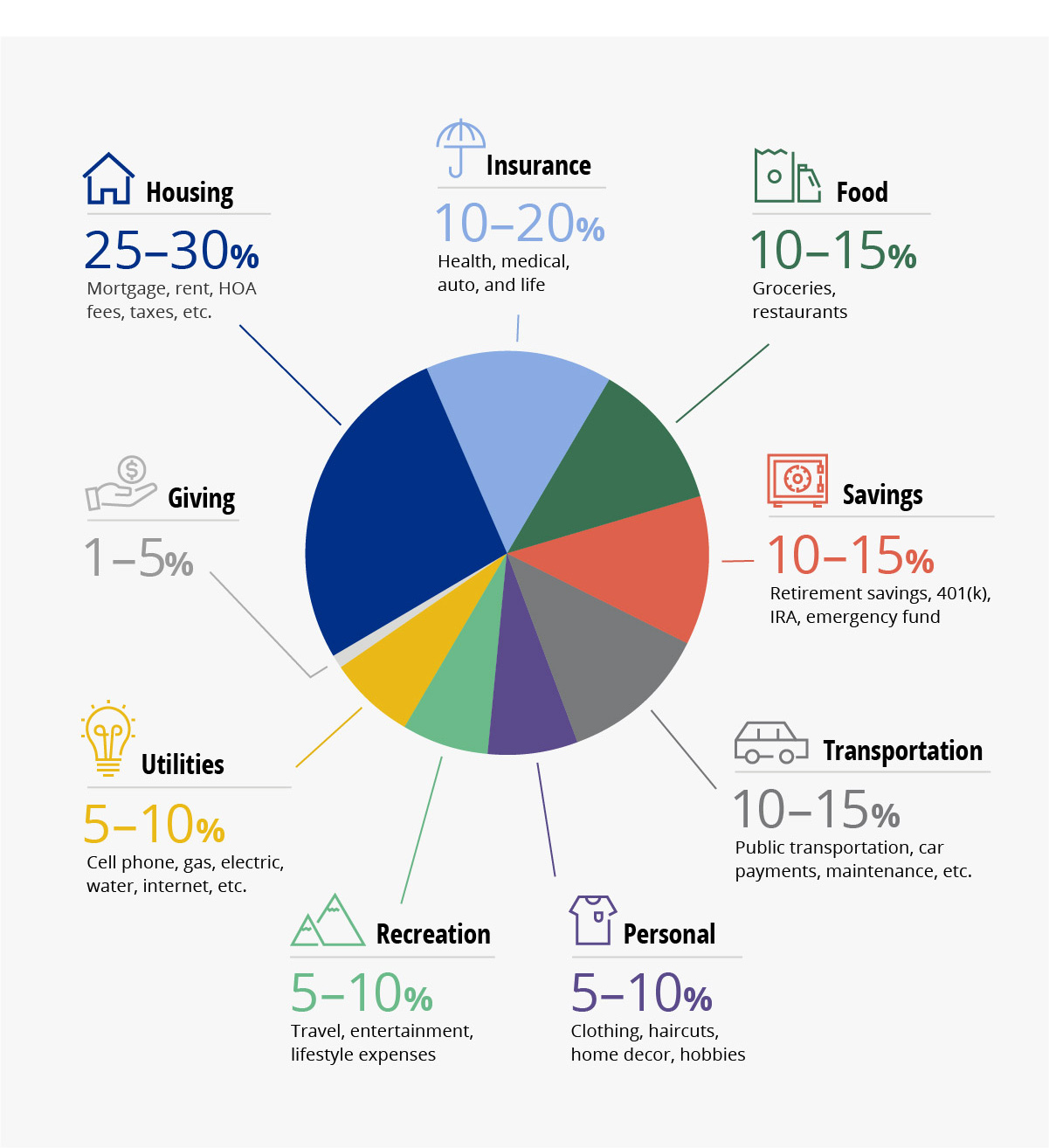 Pie chart showing budget percentage examples